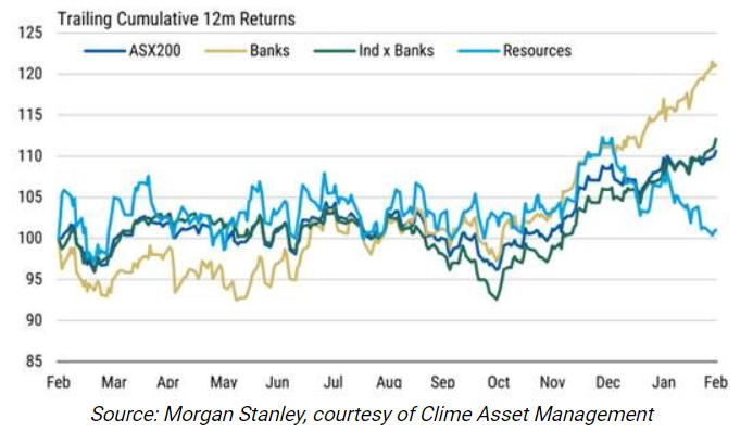 Bank share returns