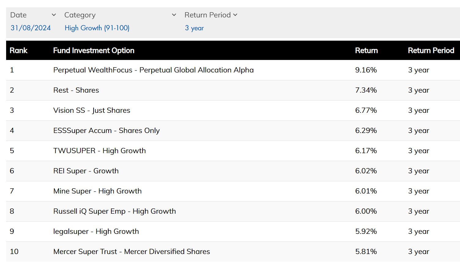 SUPER BEST PERFORMERS AUGUST 2024