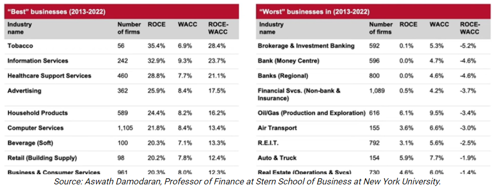 Sector performance 