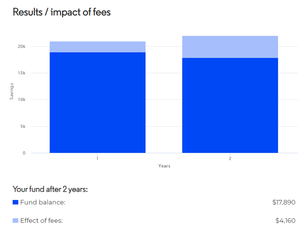 impact of fees