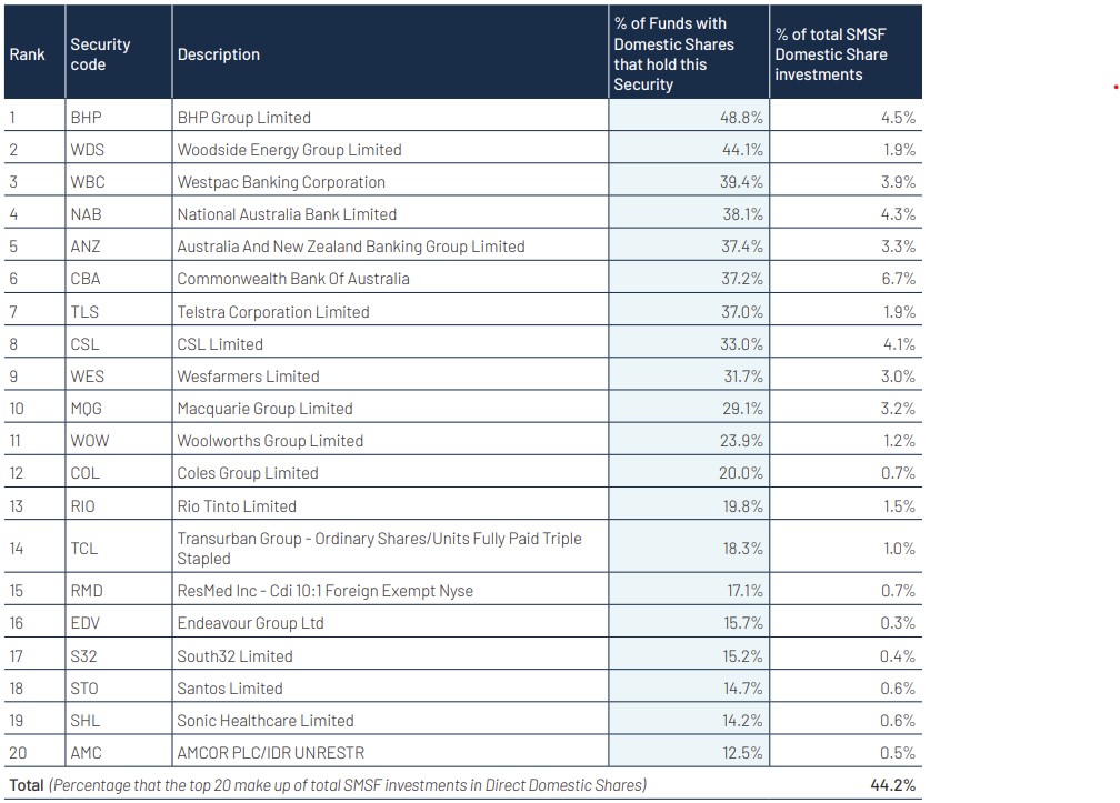 top 20 smsf domestic holdings