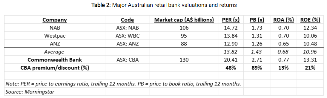 CBA valuation vs local banks