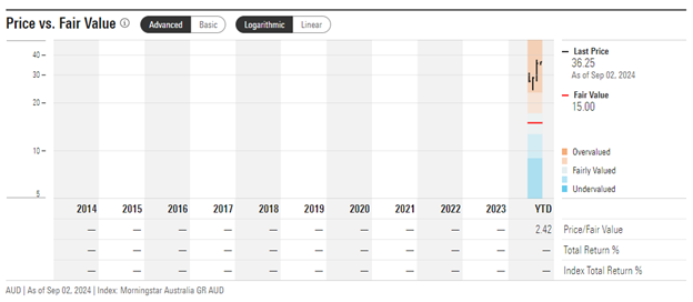 GYG Price to fair value