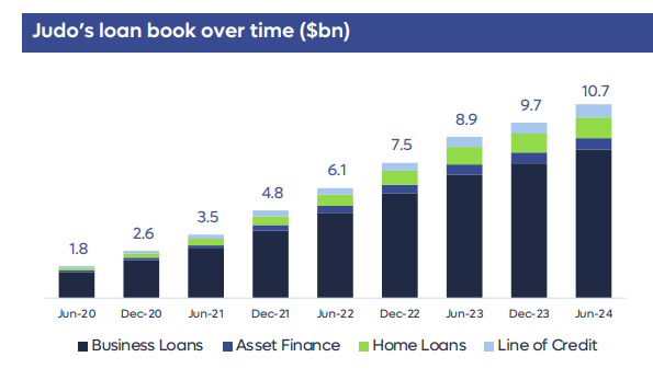 judo-loan-book-growth