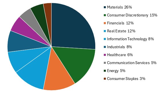 sector allocation of asx small ordinaries