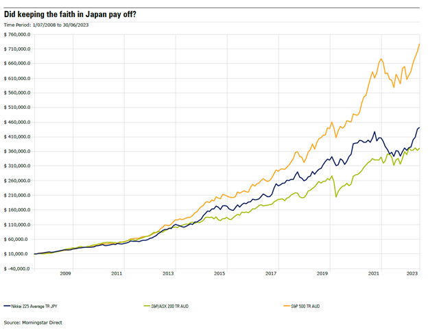 The opportunity cost of investing in Japan