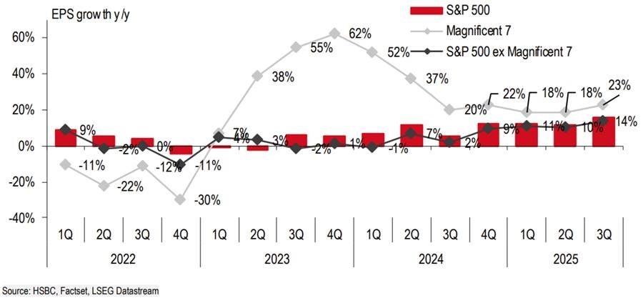 eps growth in the us