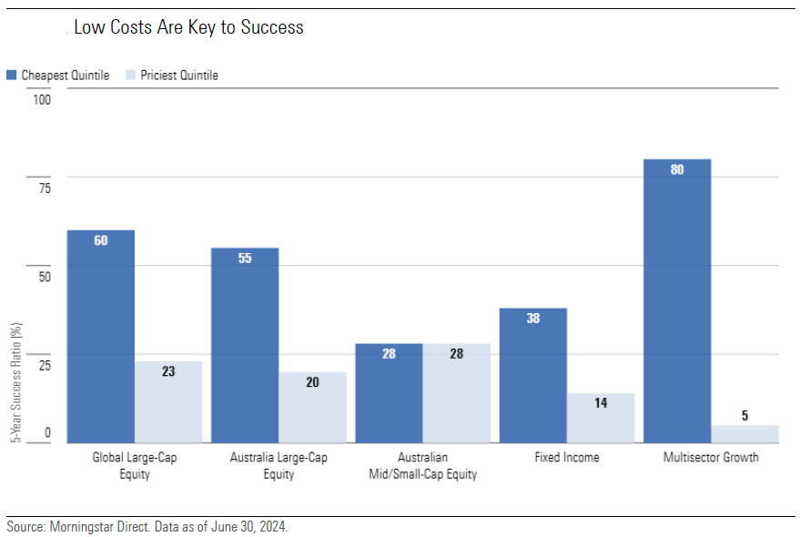 low-costs-predict-returns