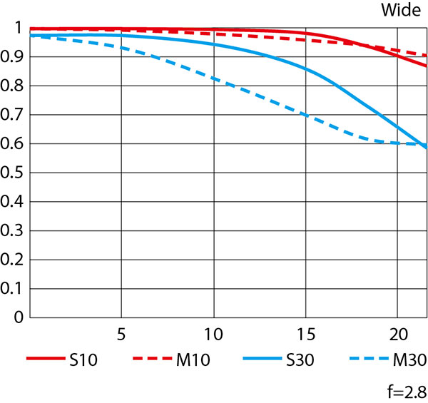 MTF Chart for the wide end of the NIKKOR Z 24-70mm f/2.8 S II lens