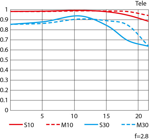 MTF Chart for the telephoto end of the NIKKOR Z 24-70mm f/2.8 S II lens