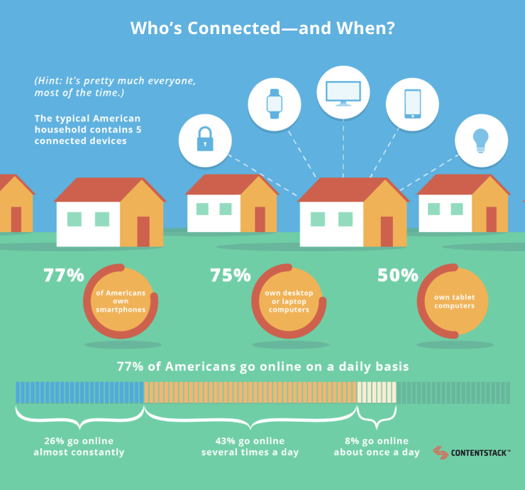 77% of Americans go online on a daily basis