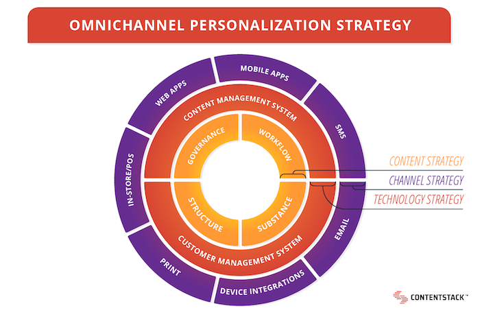 omnichannel-personalization-strategy-circle-chart.png