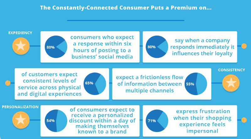 The constantly-connected consumer puts a premium on these things