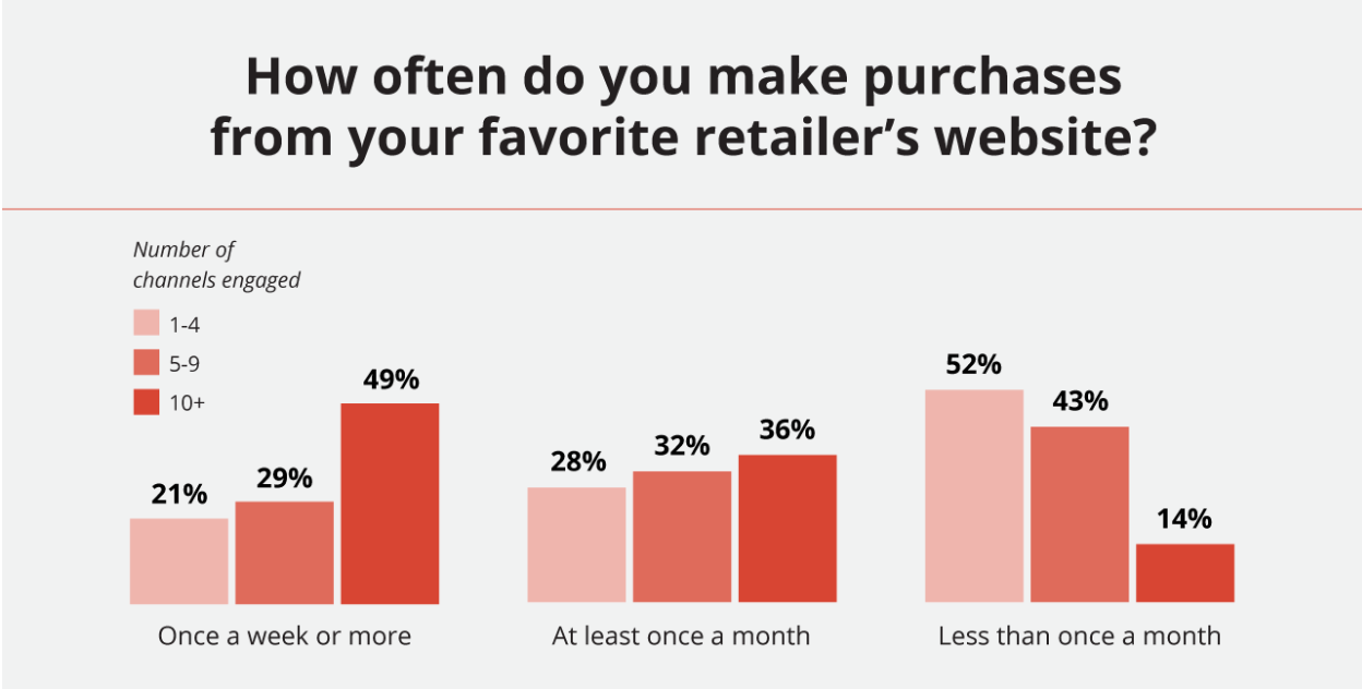 Be Omnichannel or be Nothing