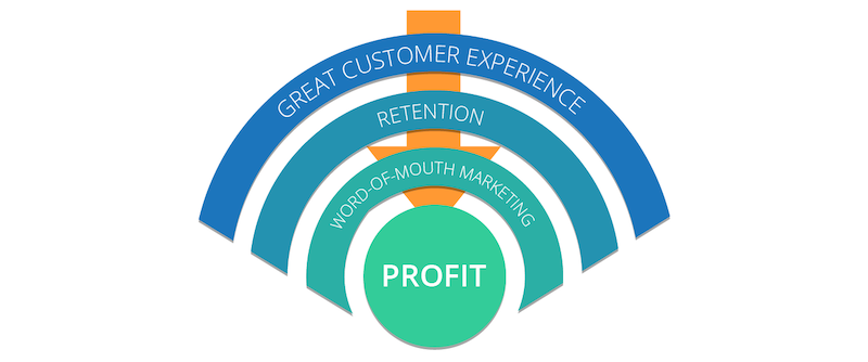 Great customer experience flow chart