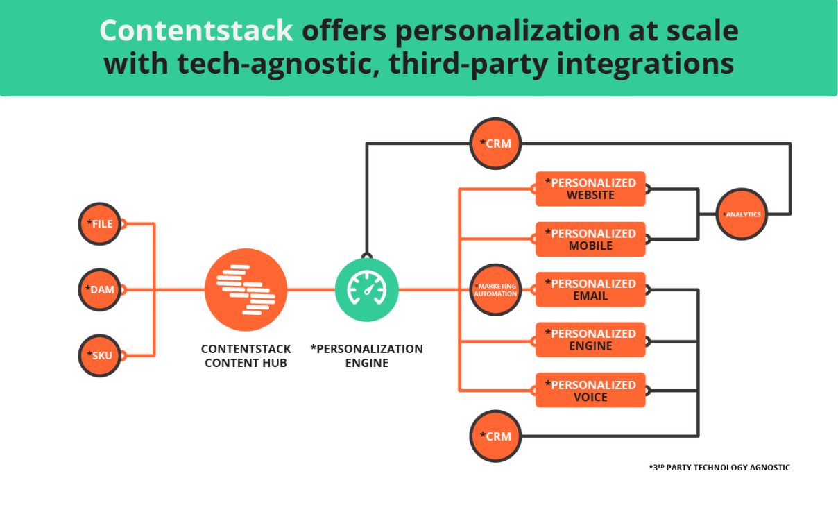 How to setup Contentstack for personalization