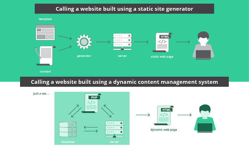 static-site-generator-vs-dynamic-content-management.png