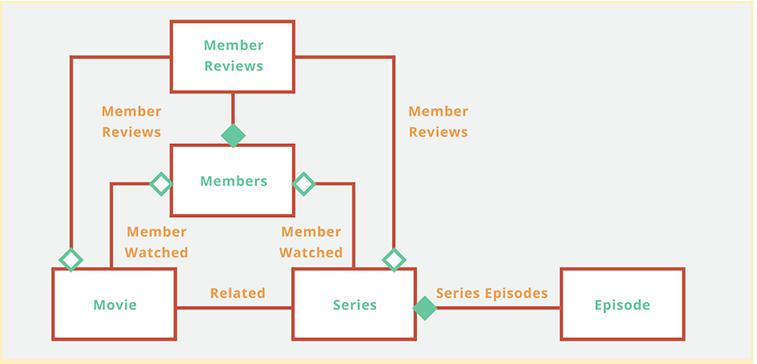 High-level content model