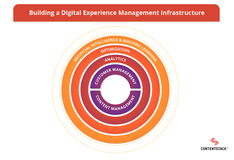 digital-experience-management-infrastructure-circle-graph.png