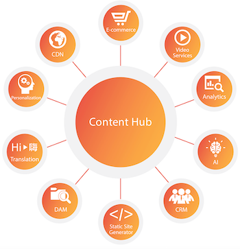 content-hub-inegrations-flow-chart.png