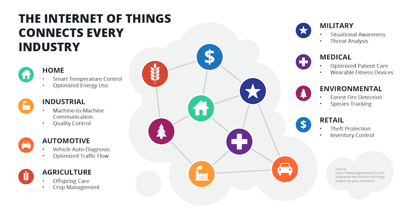 Smart Products vs Connected Devices: What's the Difference?