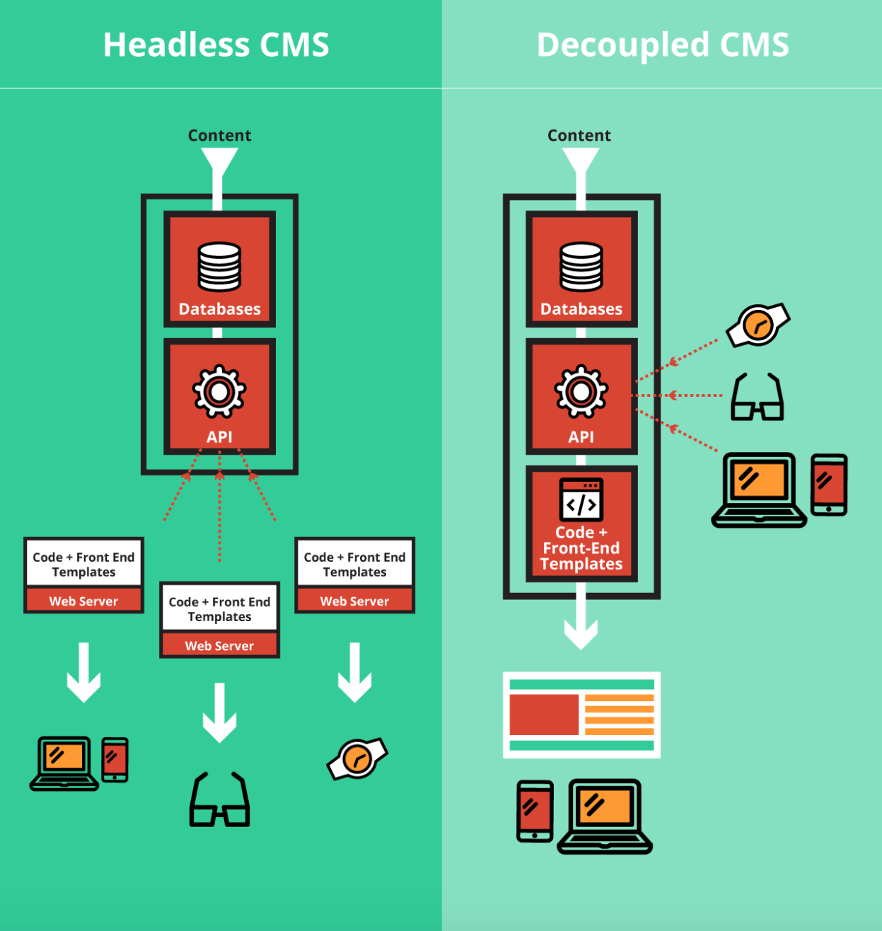 Headless CMS vs. decoupled CMS architecture diagram