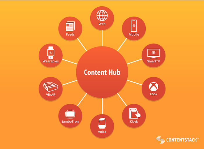 Content hub touchpoint wheel