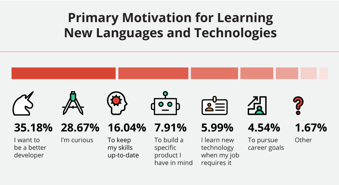 Primary Motivation for Learning New Languages and Technologies