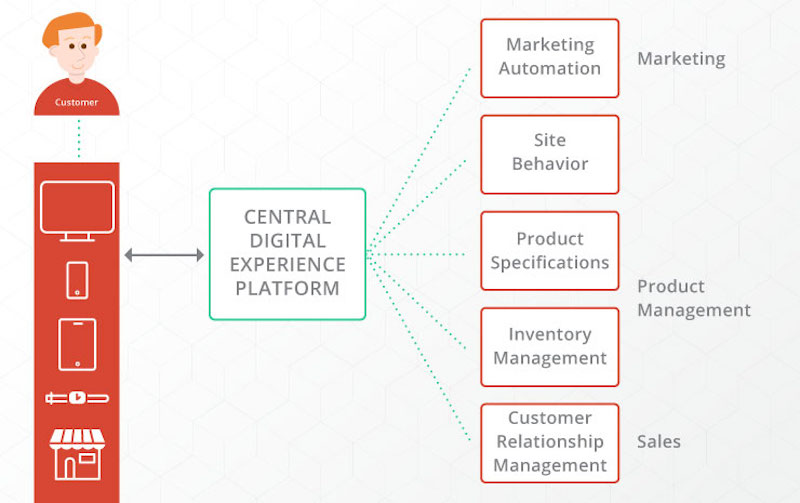 cs-digital-experience-gap-dxp.jpg