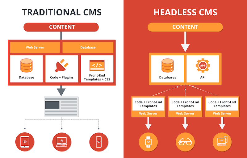 Headless CMS V Traditional CMS