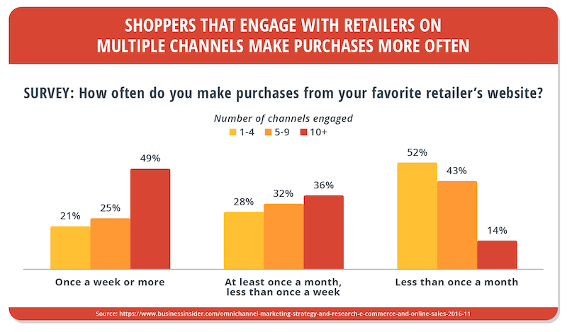 retail-shopping-habits-survey-bar-graph.png