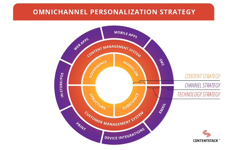 omnichannel-personalization-strategy-circle-chart.png