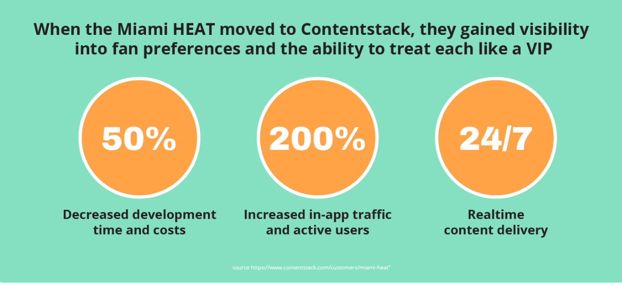 Miami HEAT key results after migrating to headless CMS