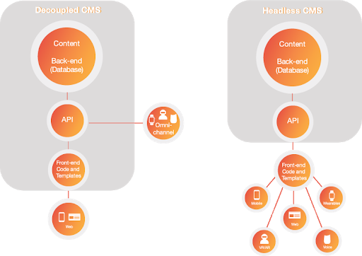 Headless-архитектуры. Безголовая архитектура. Headless frontend что это.