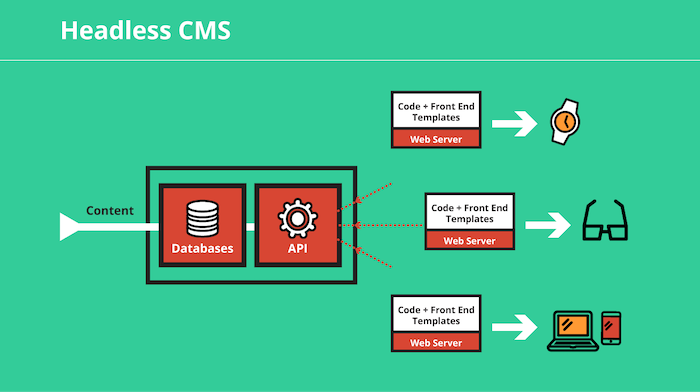 Monolithic Vs Microservices Why Decoupled And Headless