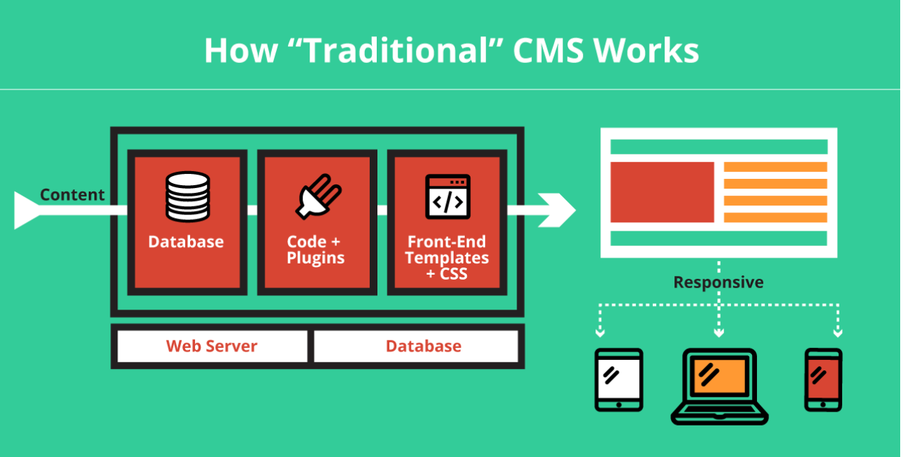 How a Traditional CMS Works