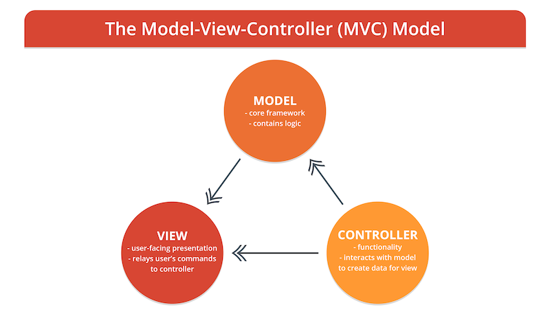 the-model-view-controller-diagram.png