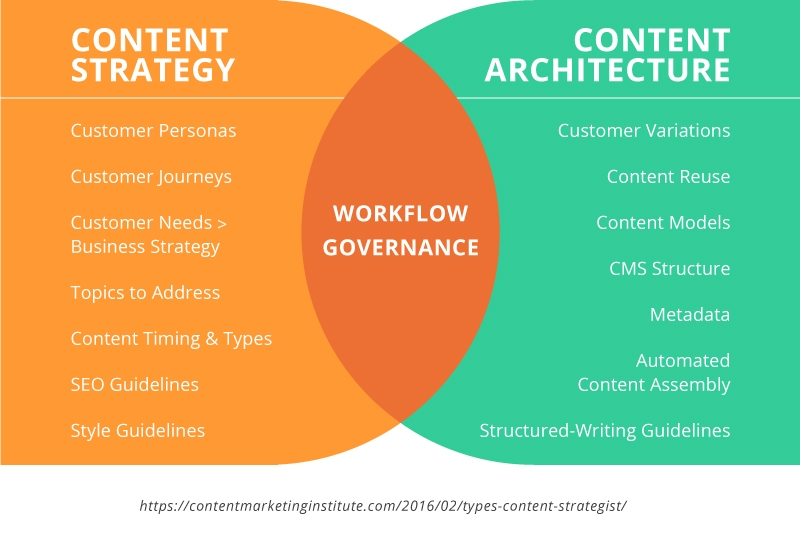 cms_content_architecture_strategy-architecture.jpg