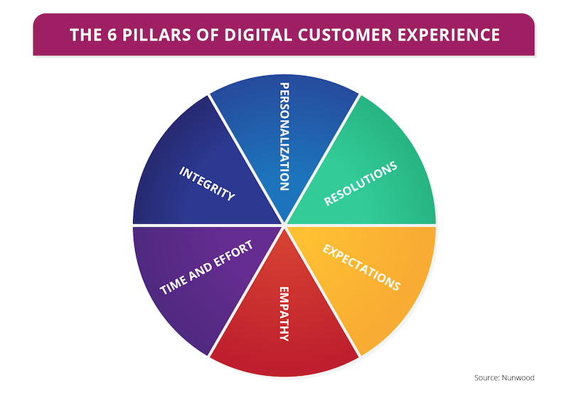 6-pillars-of-digital-customer-experience-pie-chart.png