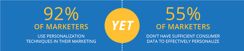 Percentage of marketers of use personalization