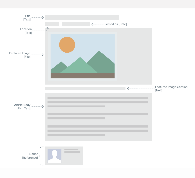 Content types and components