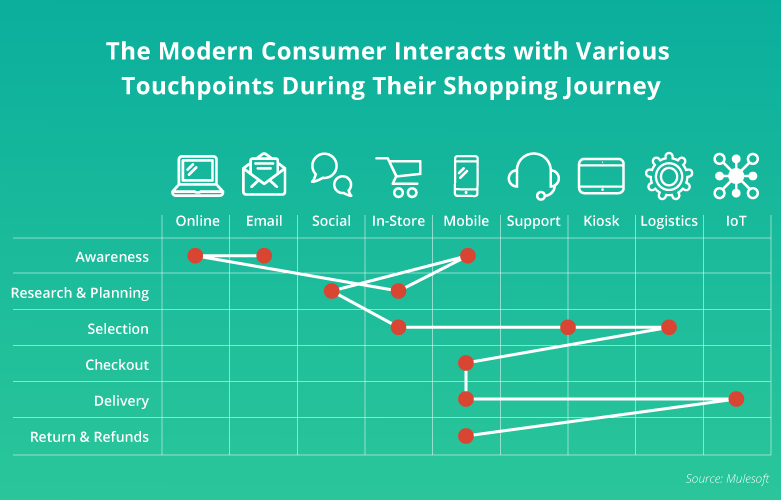 Graph showing consumers going through various touchpoints