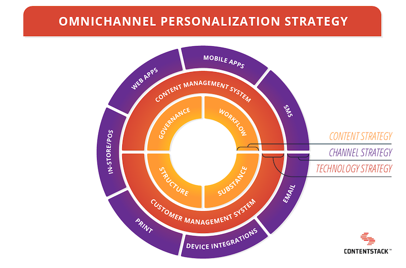 Personalization: Level of Tailored Customer Interactions