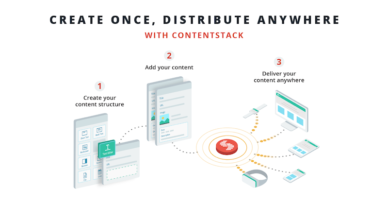 contentstack-cms-model.png