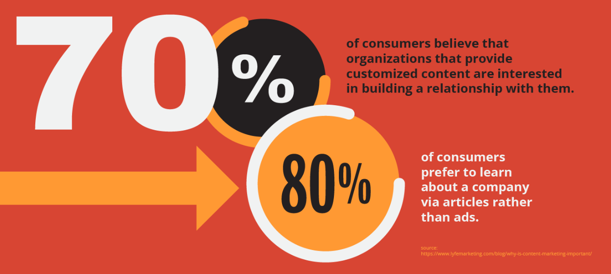 Consumers prefer articles and customized content over ads