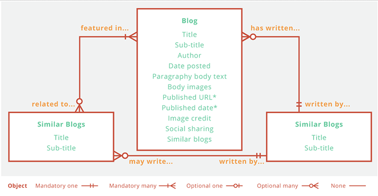 Detailed content model