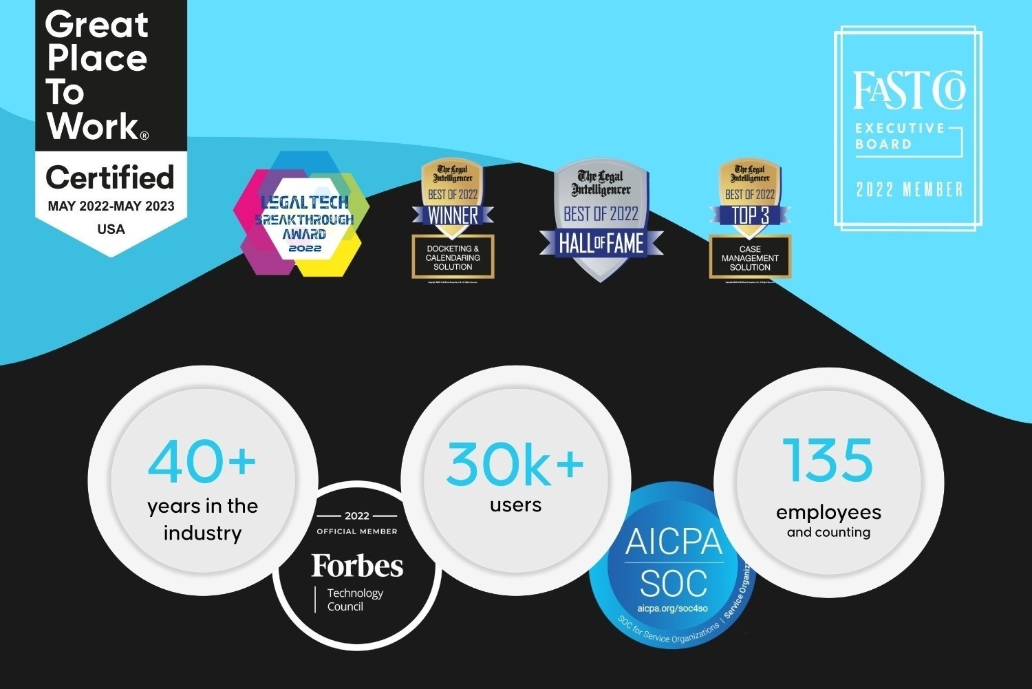 Assembly Software Company Statistics