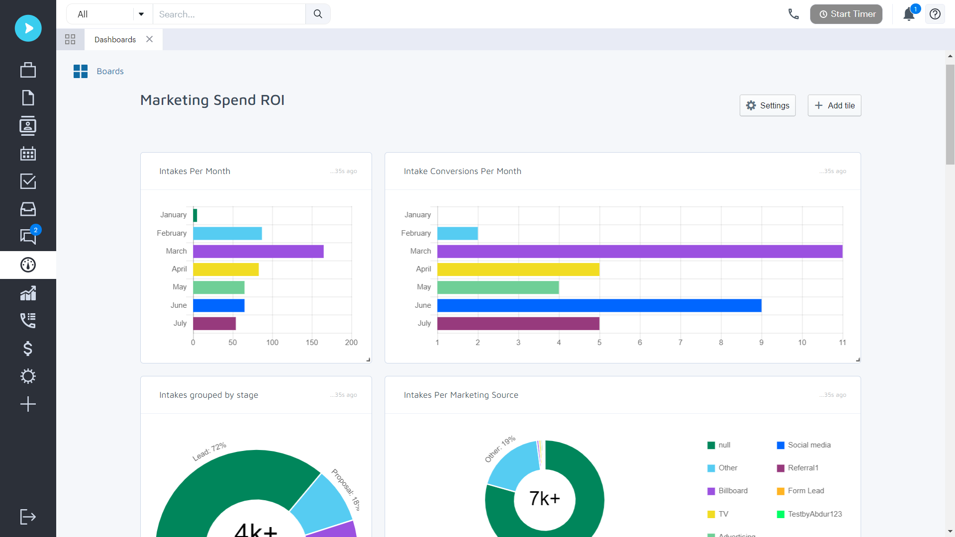 Neos personal injury case management software dashboard displaying marketing spend ROI