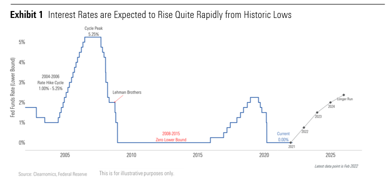 Morningstar Investment Management: Rising Rates 