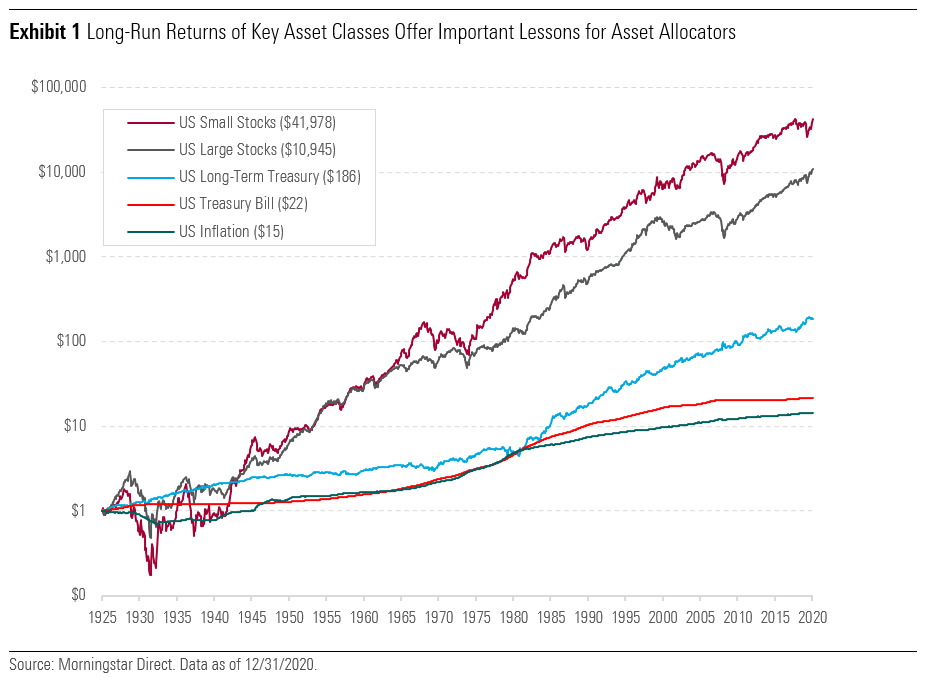 5 Lessons From 5 Decades of Asset Allocation Institute